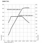 BMW 7-Series 2008 года